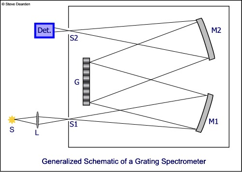 Observation with a Spectroscope. A spectroscope or spectrometer splits  light into the wavelengths that make it up. Early spectroscopes like the  one in this illustration used prisms that split the light by