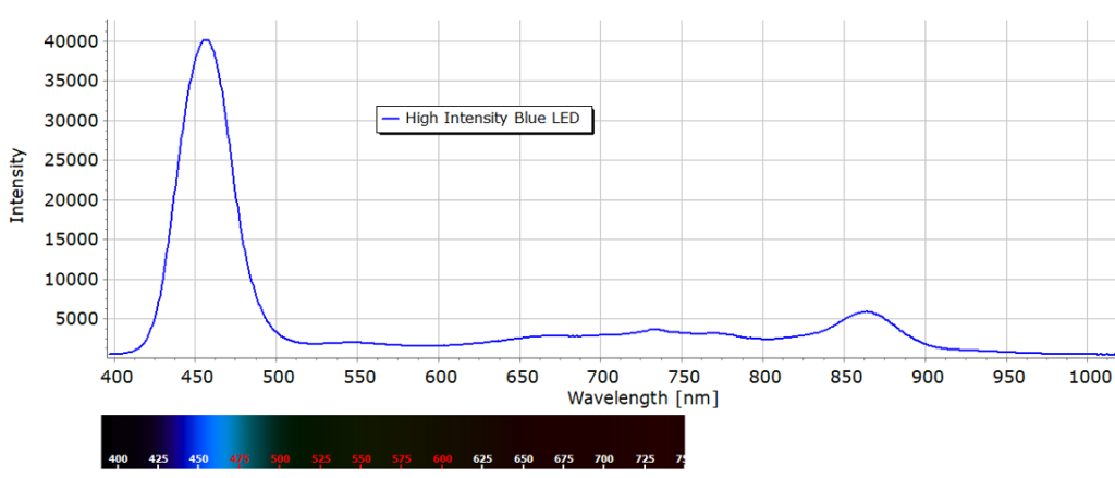 High intensity blue LED spectrum