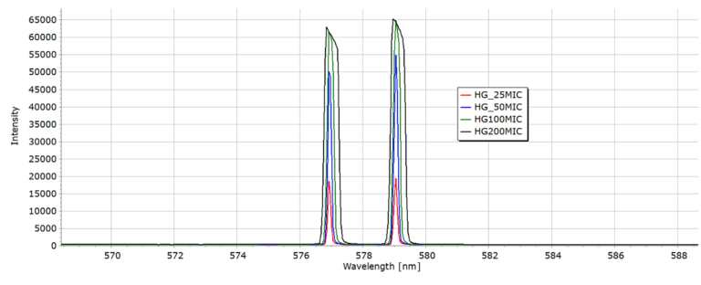 Factors affecting line profile