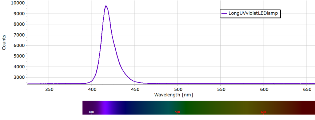 Violet LED lamp emission spectrum