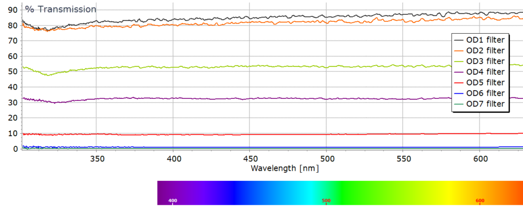 ND filters transmission spectra