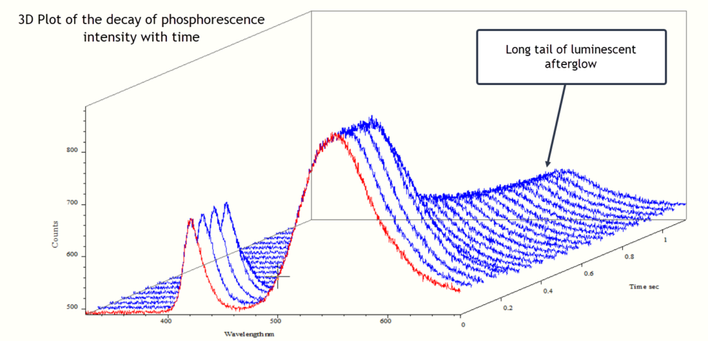 3D plot of phosphorescence decay from yellow poder in resin.