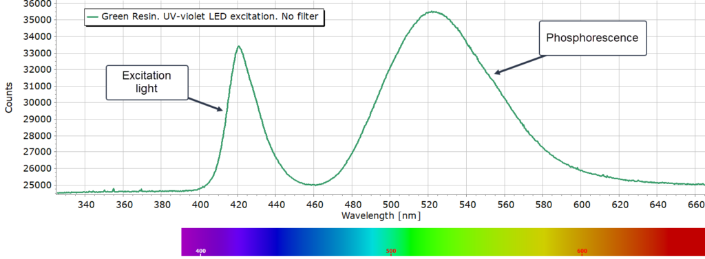 Phosphorescence from green resin sample