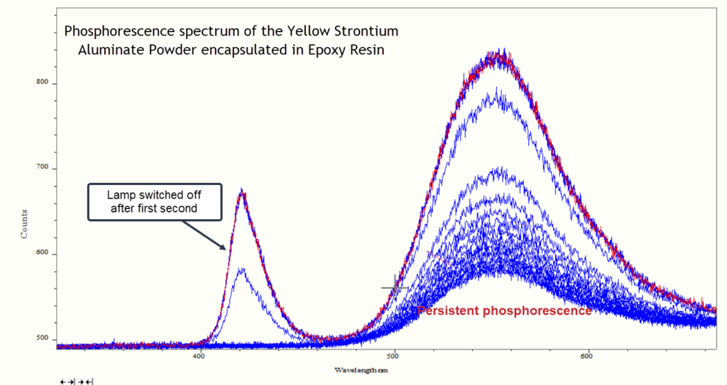 Over plot of phosphorescence from yellow powder in resin