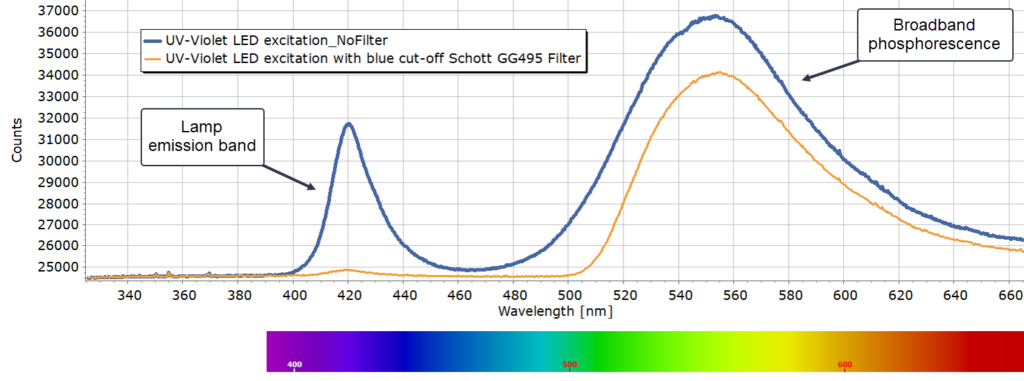 Phosphorescence spectrum of the yellow resin sample