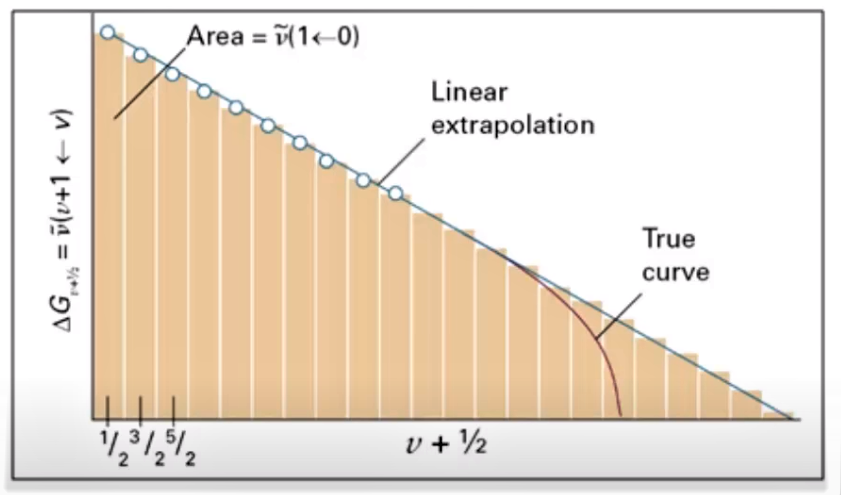 The Birge-Sponer extrapolation