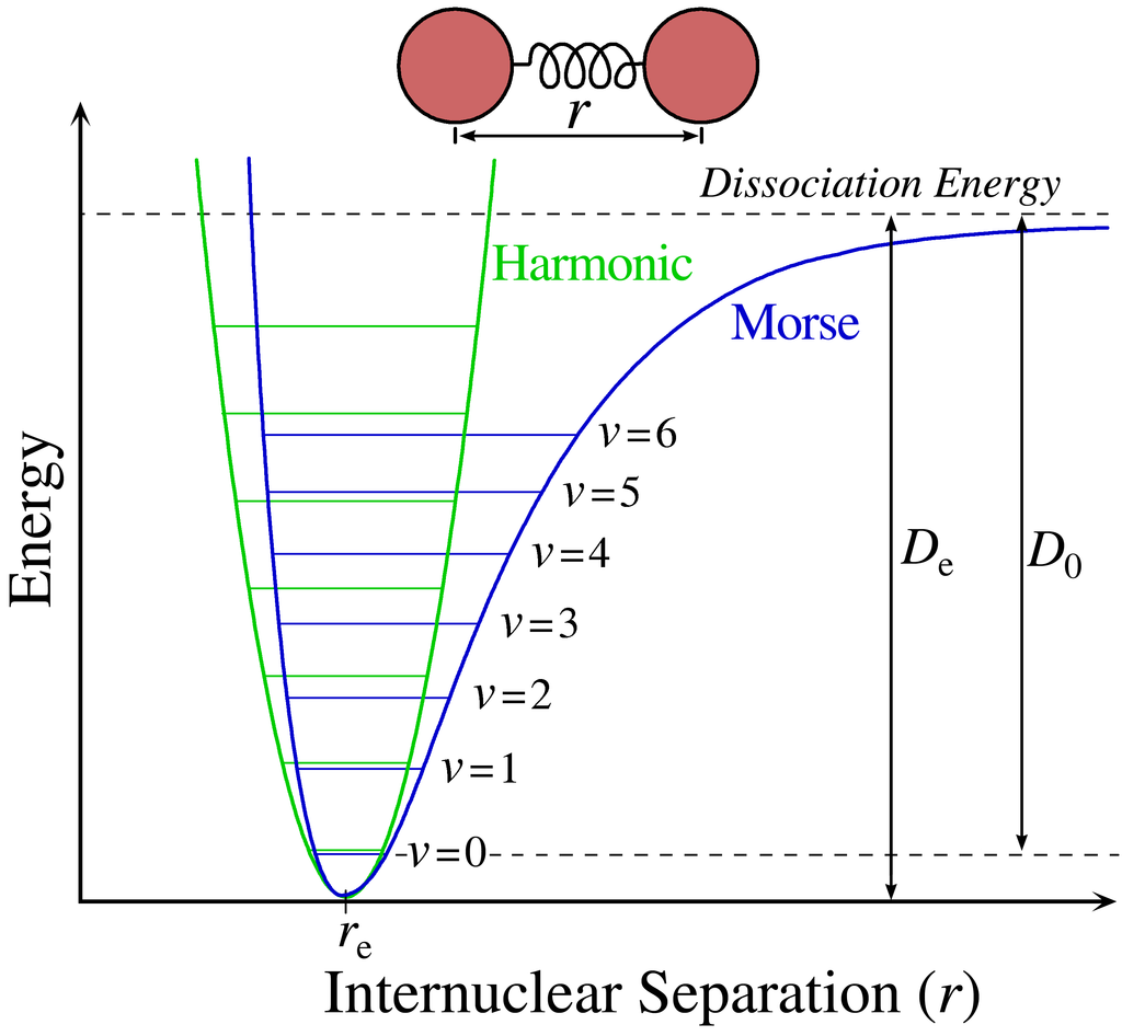 Morse Potential curve