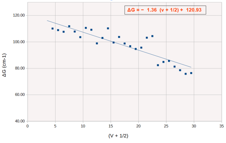 Iodine Absorption Spectrum - the Birge Sponer Plot