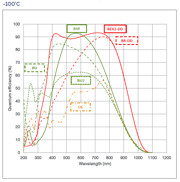 QE curves for CCD sensors at -100C