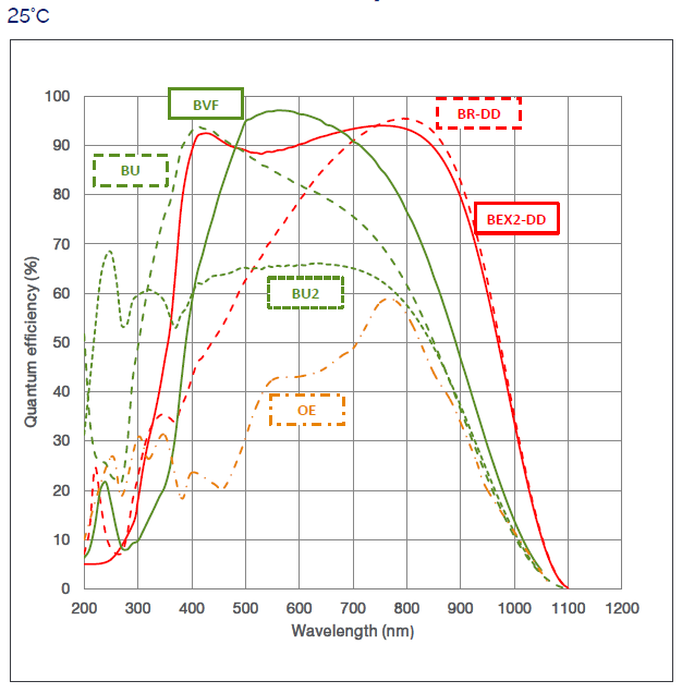 QE Curves for CCD sensors at -25C