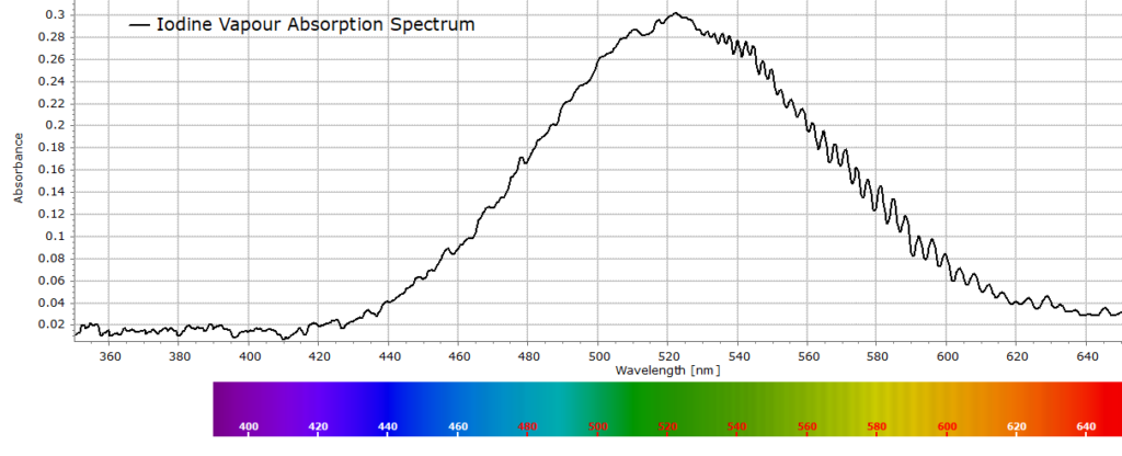 Iodine Absorption Spectrum - the raw spectrum