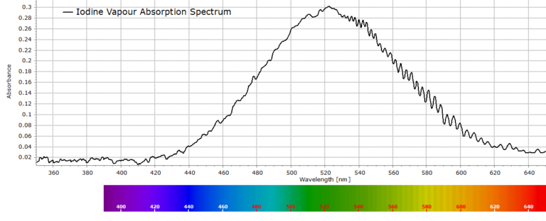 Iodine Absorption Spectrum - the raw spectrum