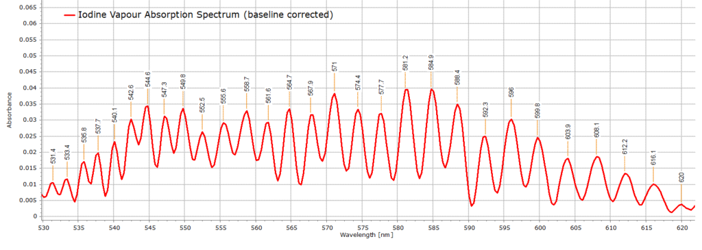 Iodine Absorption Spectrum - the Baseline corrected spectrum showing vibrational structure