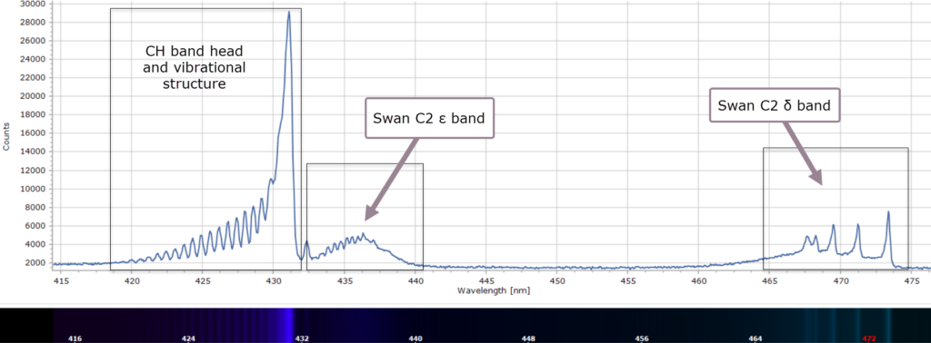 CH and C2 bands around 430 nm