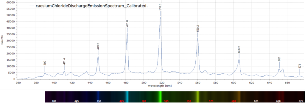 Caesium Chloride glow discharge spectrum