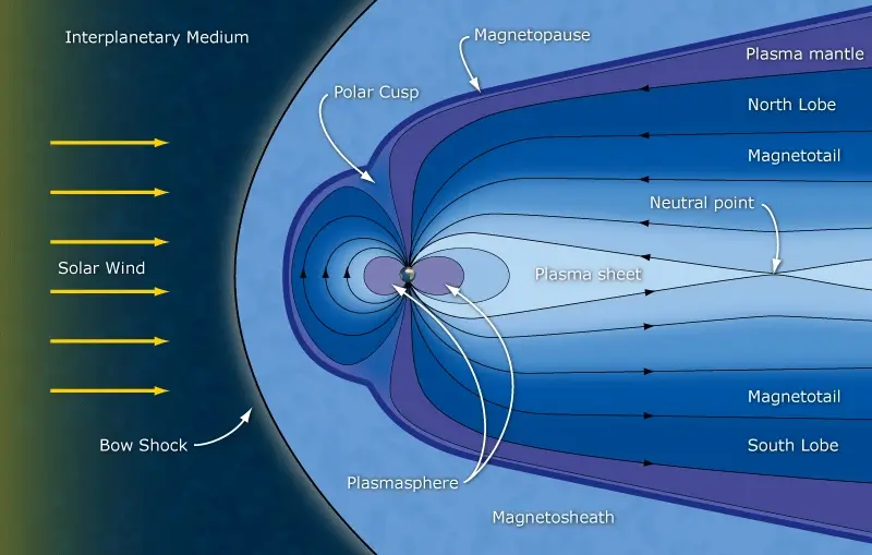 Earth magnetosphere and magnetotail