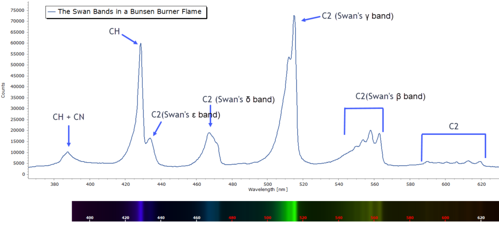 Low res spectrum of Swan Bands