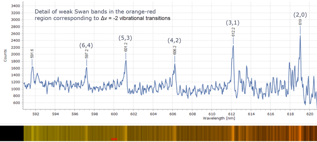 Weak Swan band head in Orange-red