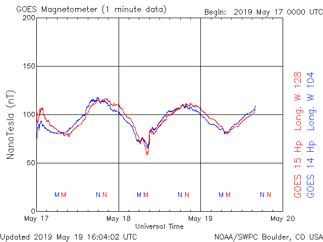 GOES magnetometer Quiet conditions