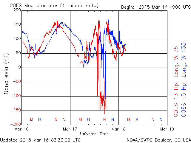 GOES Magnetometer storm conditions