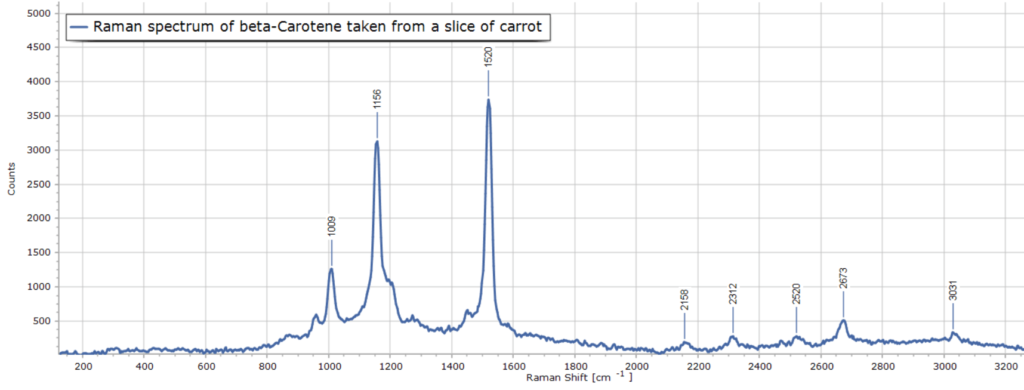 Raman spectrum og beta-carotene in a carrot sample