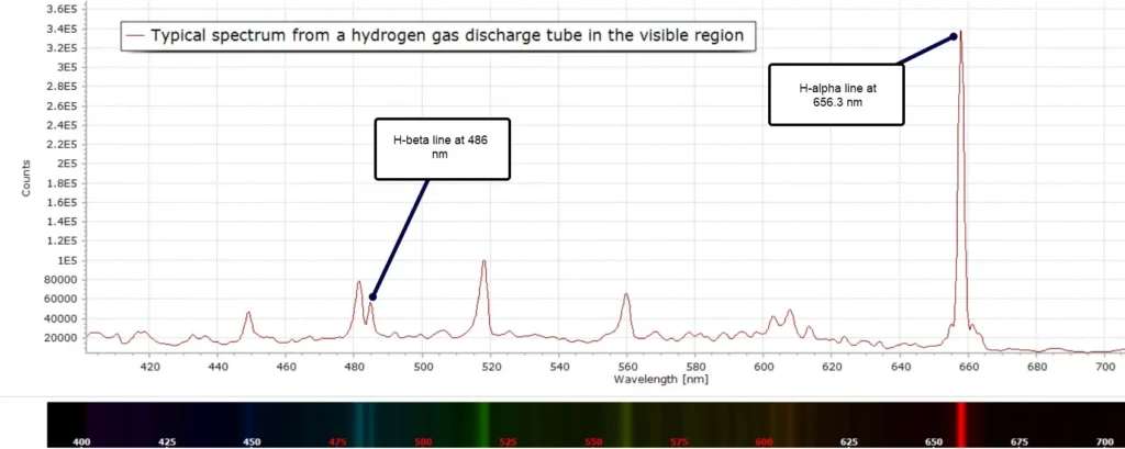 Typical H2 discharge spectrum