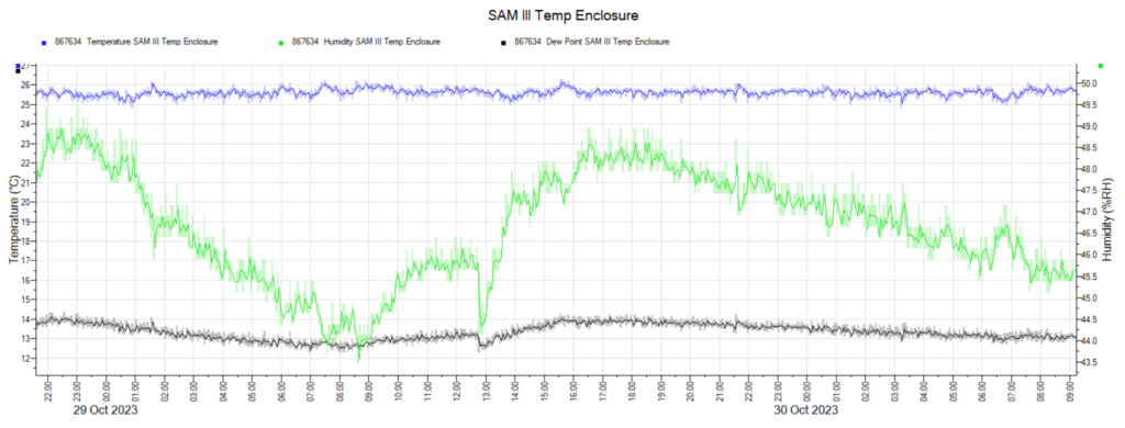 Temperature profile at 1 min time intervals