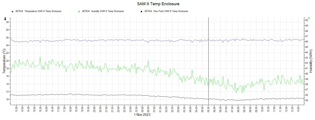 Temp stability 5min intervals