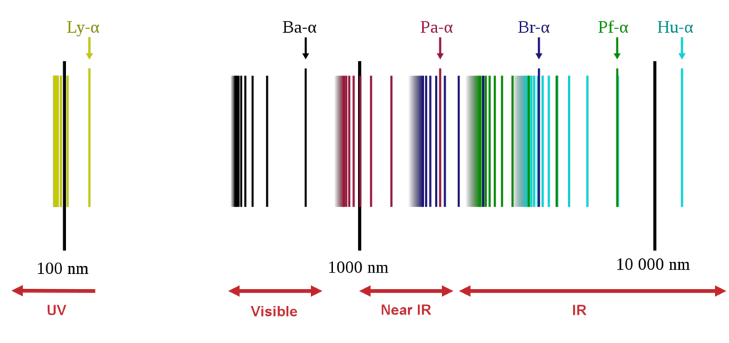 The hydrogen spectral series