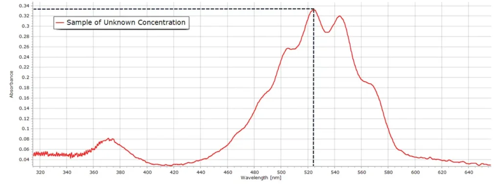 Spectrum of an unknown sample