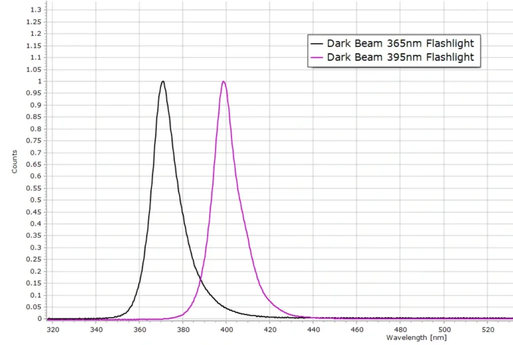 Dark Beam Flashlight spectra