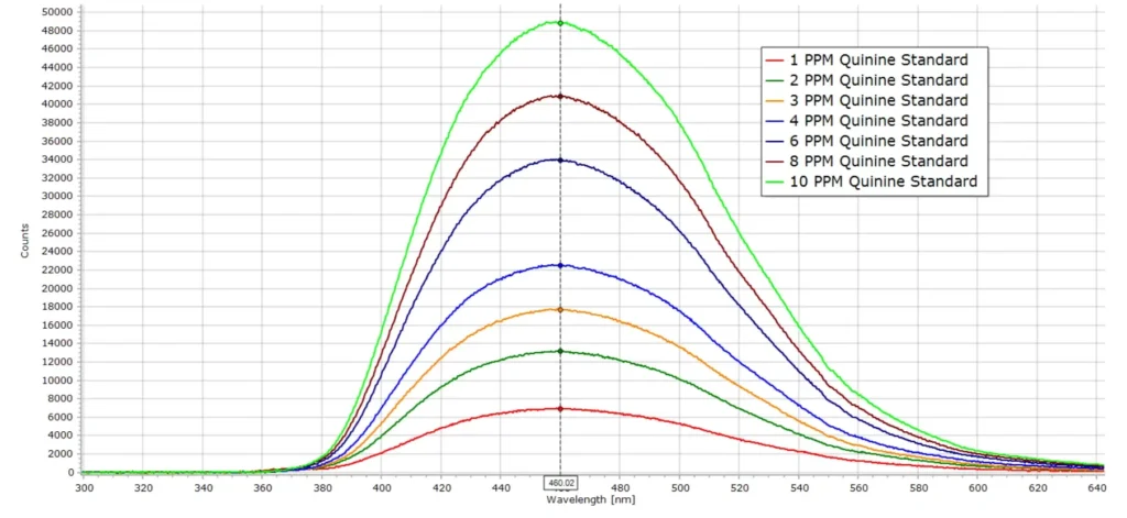 Spectra of calibration standards