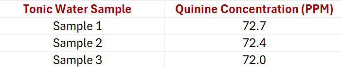 Quinine sample results