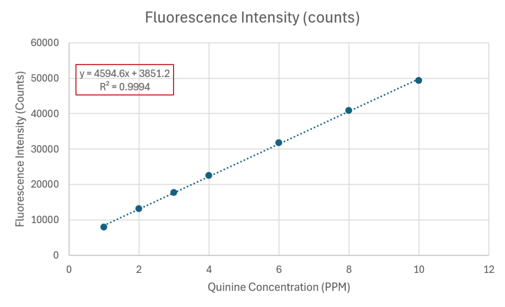 Quinine sulphate calibration curve