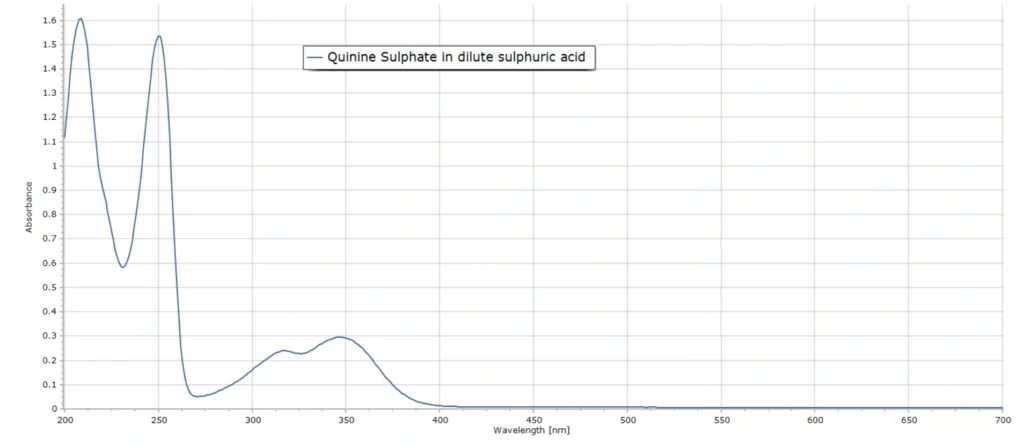 Quinine sulphate absorption spectrum