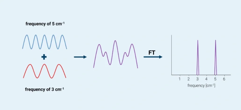 Combination of 3cm-1 and 5cm-1 waves