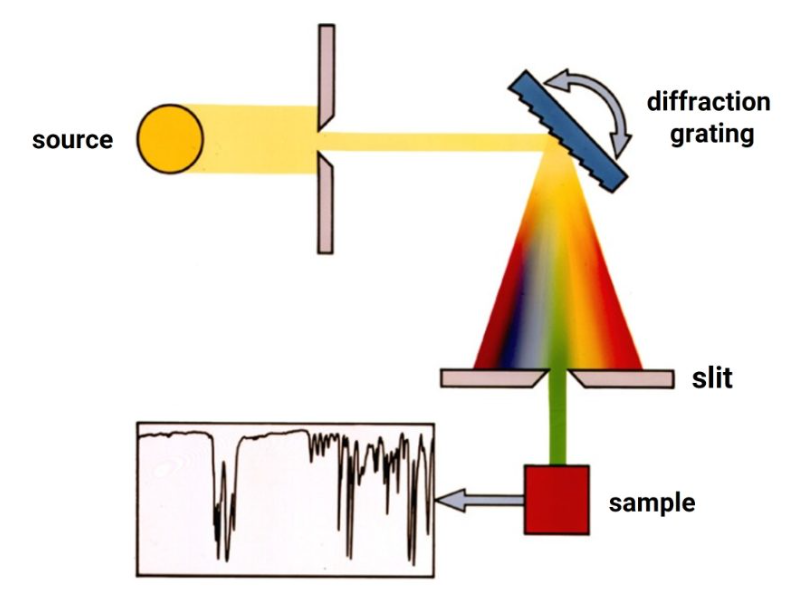 dispersive spectrometer schematic